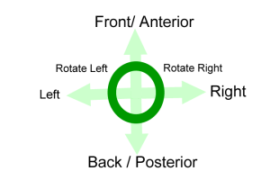 3d directions rotational